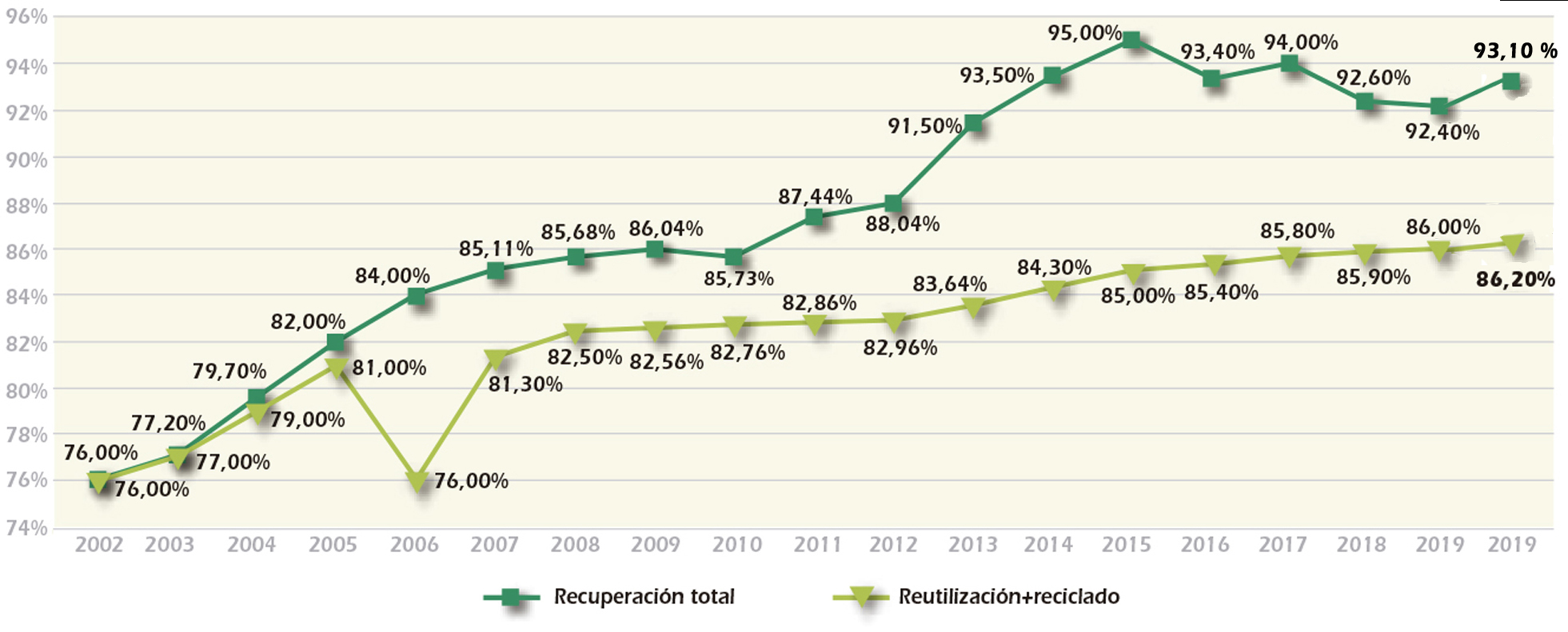 Evolución niveles recuperación España