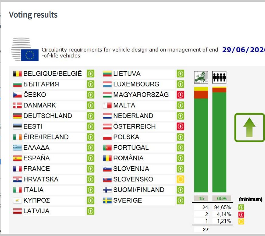 Resultado de la votación en el Consejo