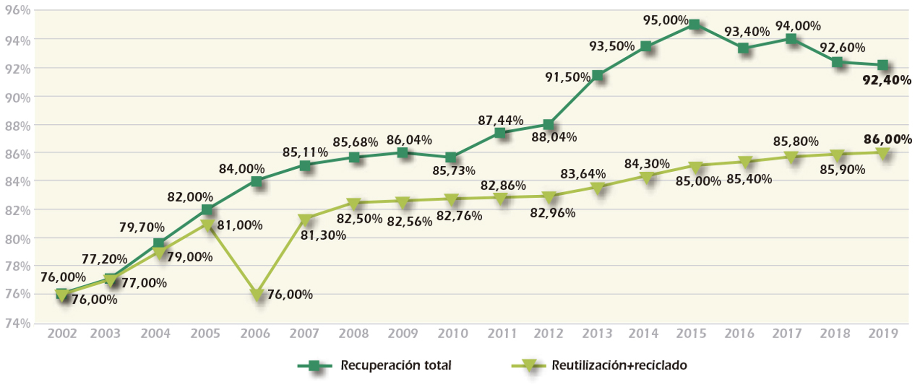 Evolución niveles recuperación España