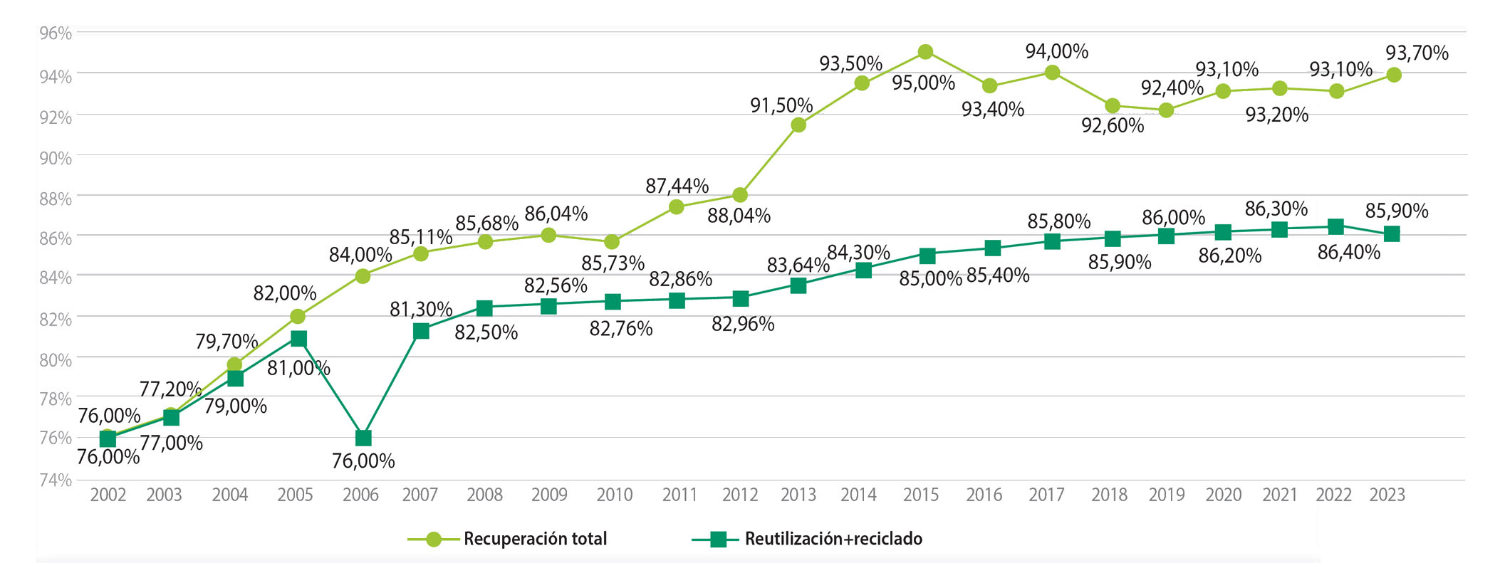 Evolución niveles recuperación España