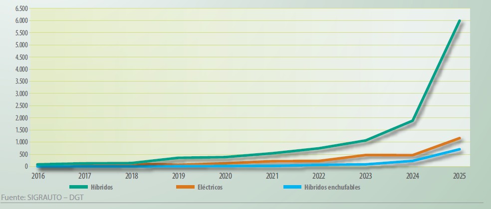 Evolución automóviles electrificados dados de baja